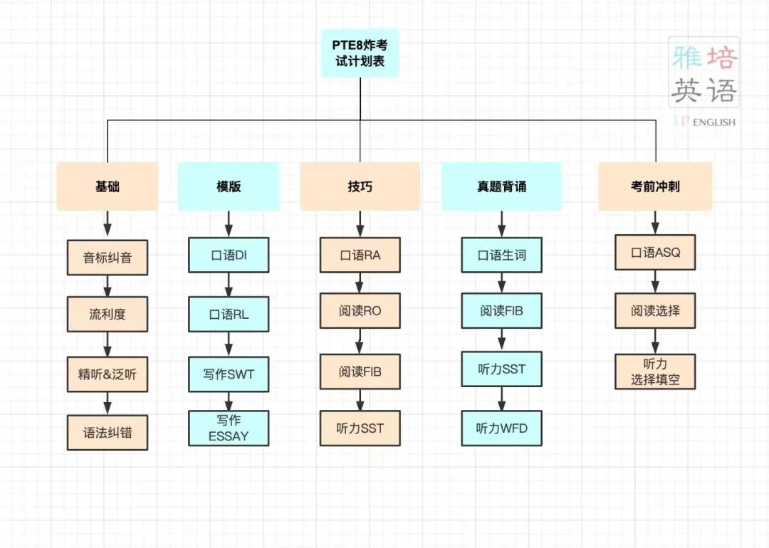 【PTE考试】超级详细PTE备考计划（下）百分百8炸版