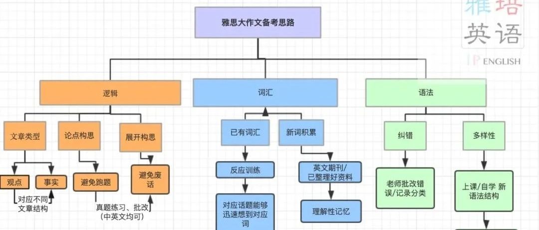 2021年雅思大作文备考体系